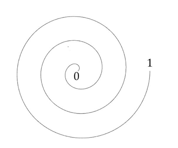 En spiral. På enden av spiralene står tallet 1. Innerst i spiralen står tallet 0.