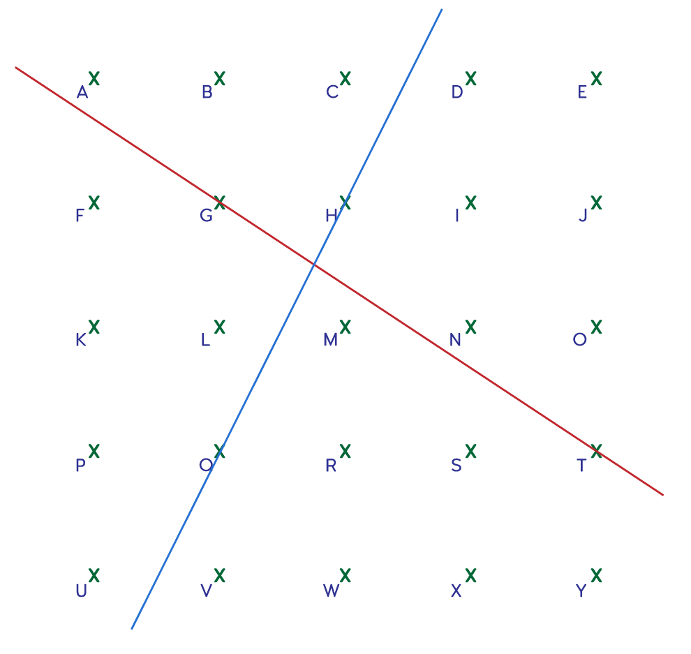 Rutenett, der alle møtende punkter er navngitt med bokstaver opphøyd i x. En blå linje går diagonalt i positiv retning. En rød linje går diagonalt i negativ retning. 