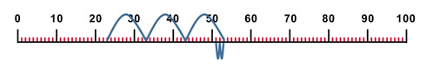 tallinje 0-100 med en blå strek som indikerer hoppene