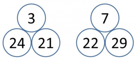 To tallpyramider, den første med tallene 24 og 21 nederst og tallet 3 over disse, den andre med tallene 22 og 29 nederst, og tallet 7 over.