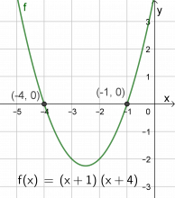 Grafen til f(x)=(x+1)(x+4)